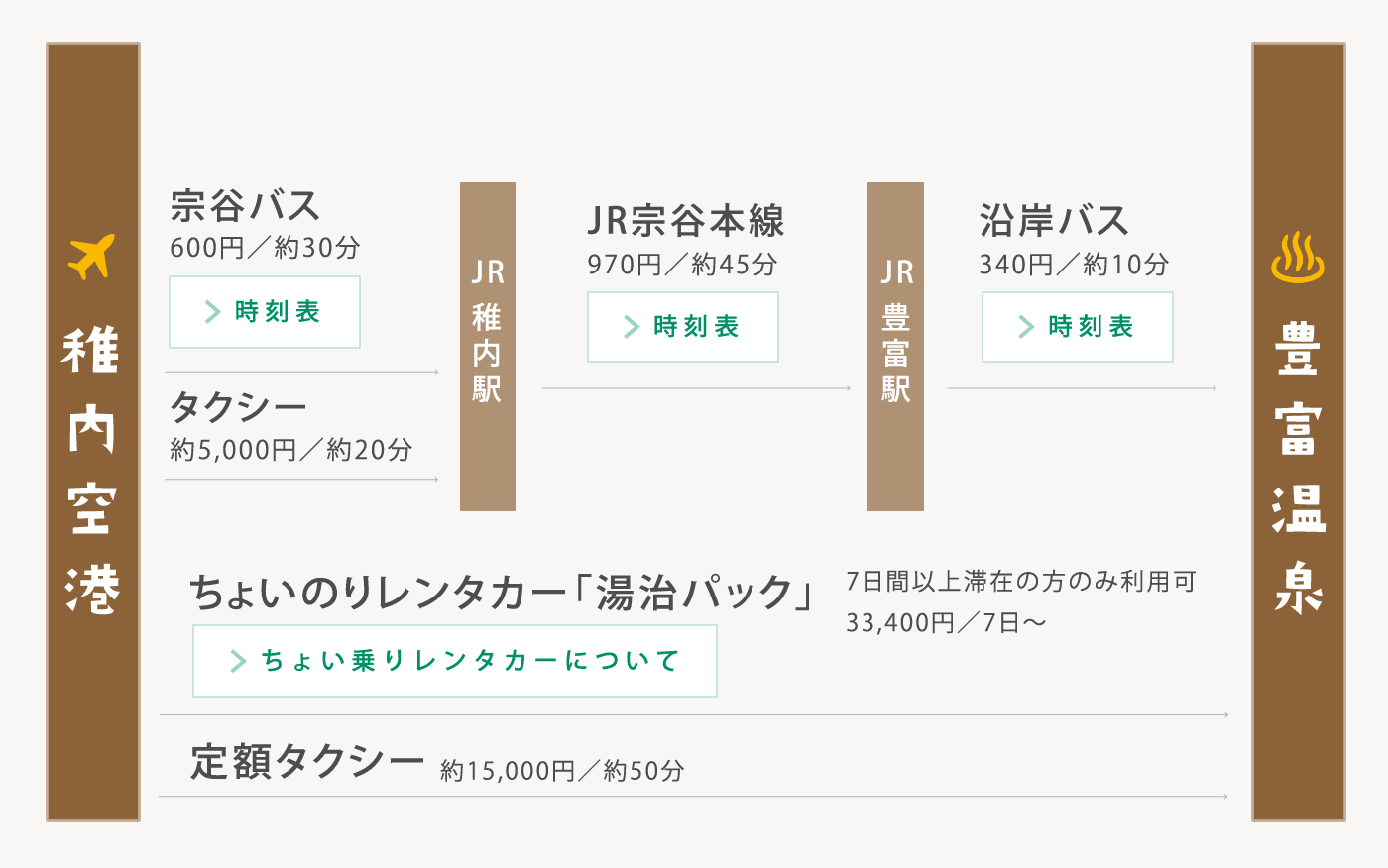 稚内空港から豊富温泉へのアクセス